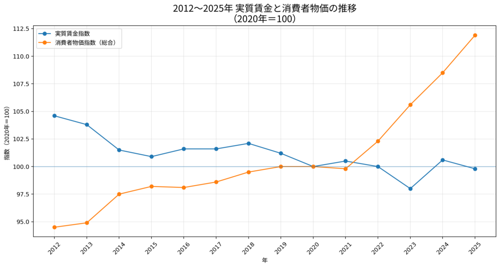 2012年から2025年までの実質賃金指数と消費者物価指数の推移を比較したグラフ