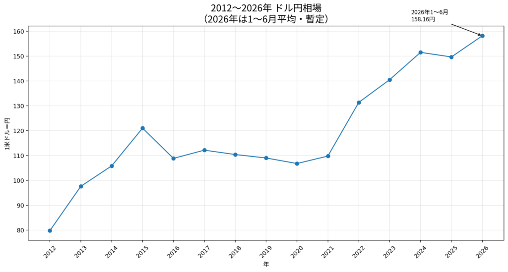 2012年から2026年上半期までのドル円相場の推移を示したグラフ