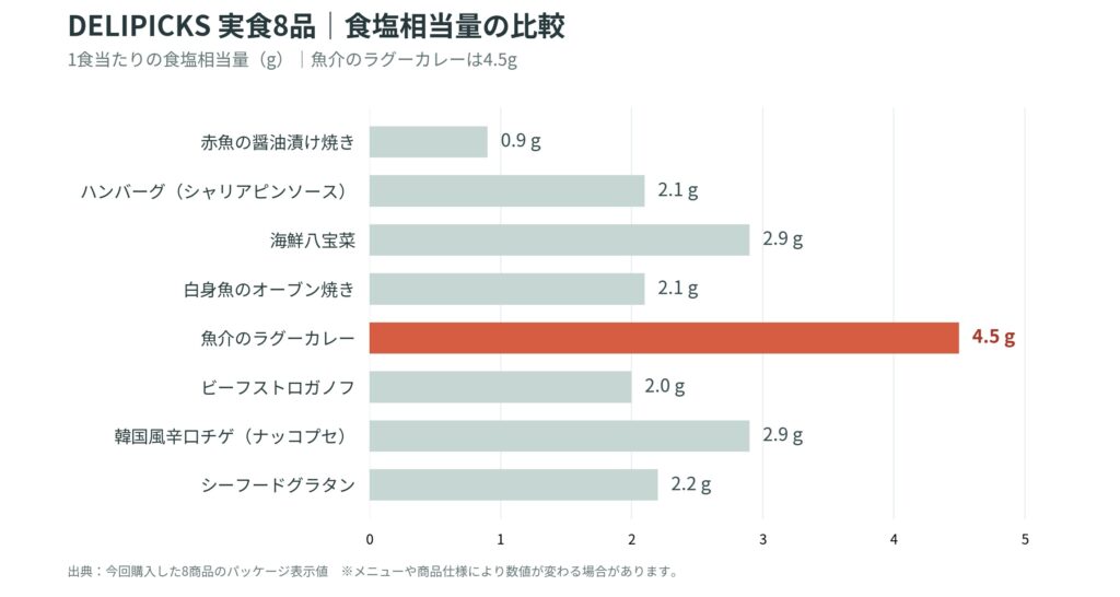 DELIPICKS（デリピックス）の冷凍宅配食8品の食塩相当量を比較した横棒グラフ。魚介のラグーカレーが4.5gで最も多く、赤魚の醤油漬け焼きが0.9gで最も少ない。
