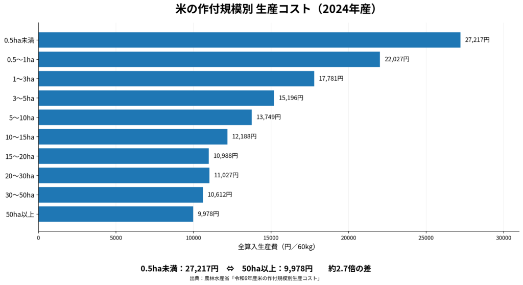 2024年産米の作付規模別の生産コストを示したグラフ。60kg当たりの全算入生産費は0.5ha未満で27,217円、50ha以上で9,978円となり、作付規模が大きくなるほど生産コストが低下する傾向が見られる。