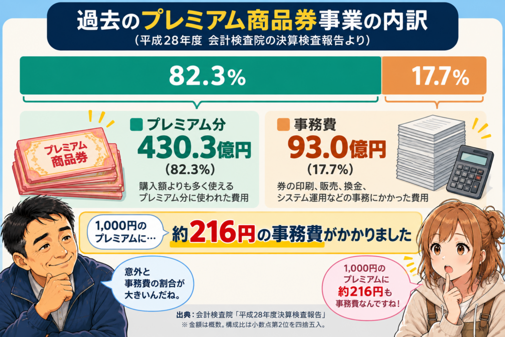 平成28年度のプレミアム商品券事業について、プレミアム分430.3億円と事務費93.0億円の構成比を比較し、プレミアム1,000円当たり約216円の事務費がかかったと示す図表