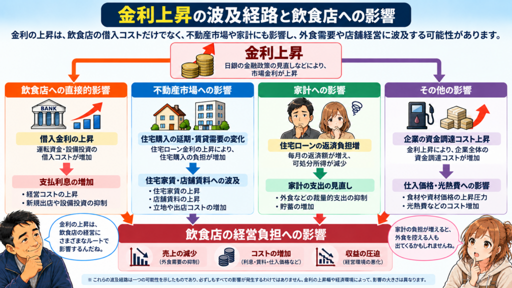 金利上昇が飲食店経営に及ぼす影響を示す図解。借入金の支払利息増加、不動産市場を通じた店舗賃料への波及、住宅ローン負担による家計の外食支出抑制など、複数の経路を整理。