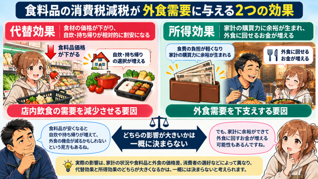食料品の消費税減税が外食需要に与える代替効果と所得効果の比較図。自炊や持ち帰りが割安になり店内飲食の需要を減らす要因と、家計の購買力が高まり外食需要を支える要因を解説。